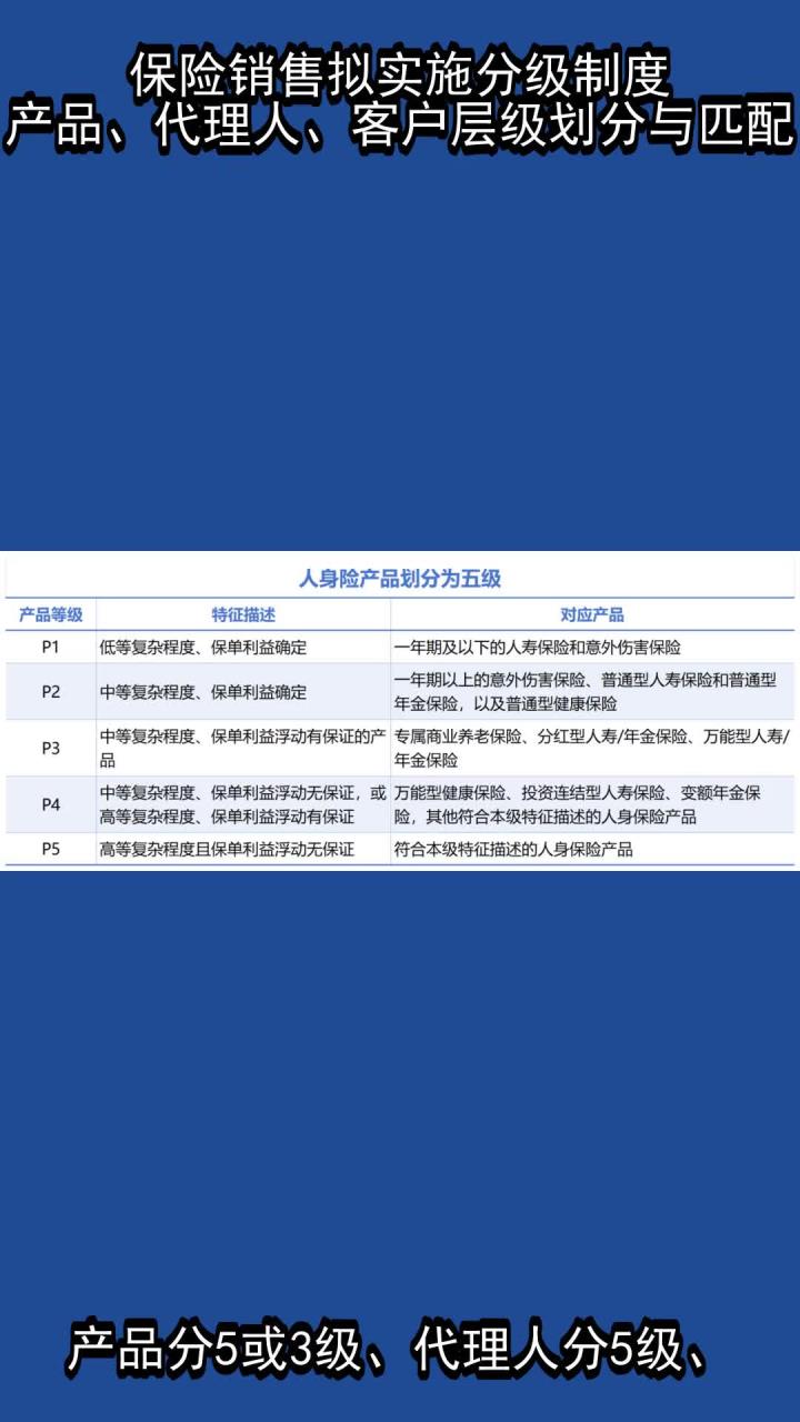 保險(xiǎn)銷售擬實(shí)施分級(jí)制度 產(chǎn)品、代理人、客戶層級(jí)劃分與匹配解析