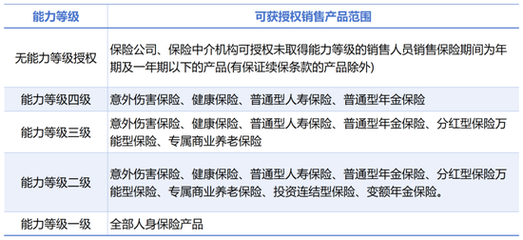 保險(xiǎn)銷售擬全面分級(jí) 產(chǎn)品與代理人五級(jí)分檔，強(qiáng)化專業(yè)化管理