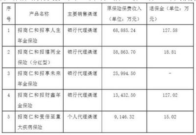 招商仁和人壽首個完整財年虧損超4億，代理收取保險費成焦點
