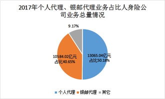2017年保險業全景 保費收入3.7萬億，代理人隊伍突破八百萬