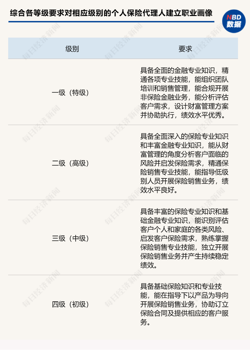 中國(guó)保險(xiǎn)行業(yè)協(xié)會(huì)擬出臺(tái)新規(guī) 個(gè)人保險(xiǎn)代理人銷(xiāo)售能力資質(zhì)等級(jí)標(biāo)準(zhǔn)公開(kāi)征求意見(jiàn)